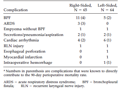 Major Complications Associated with Pneumonectomy after Receiving Neoadjuvant Chemoradiation.