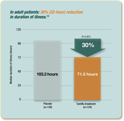 the evident 32-hr reduction of the length of time that flu lasts in an adult who has been subjected to tamiflu medication in relation to placebo.
