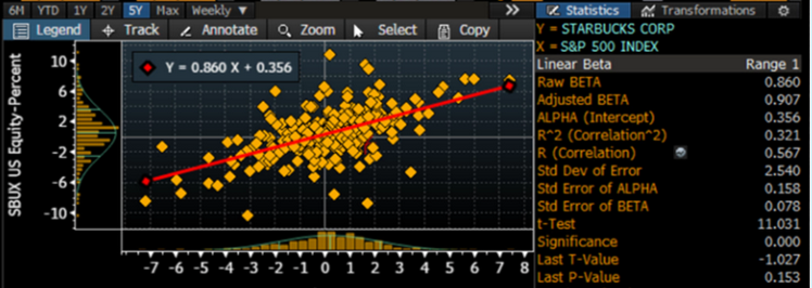 Bloomberg beta calculation resource: Regression analysis for Starbucks against S&P 500 Index.