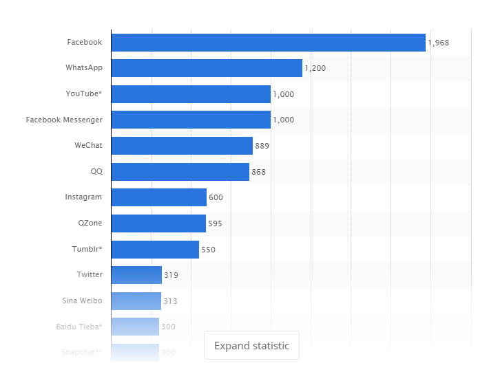 Most Popular Social Media