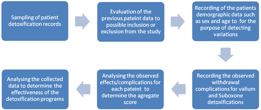 Figure: Data collection and analysis