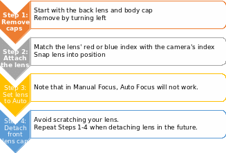 Attaching and detaching lens