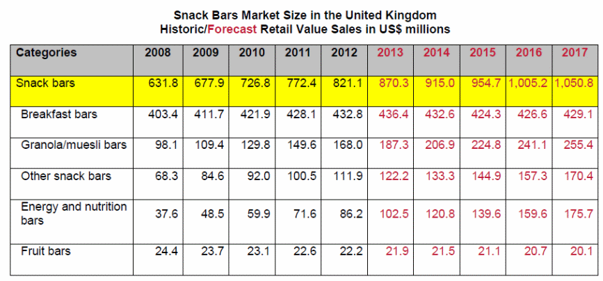 Snack Bar Market in the UK