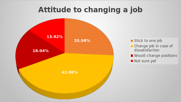 Attitude to changing a job