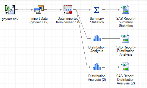 Process Flow of Data Analysis in SAS 
