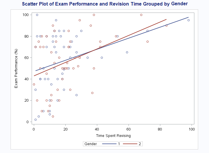Gendered Trend line of Exam Performance versus Anxiety