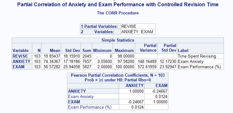 Controlled Effect of Revision Time on the Relation between Anxiety and Exam Performance