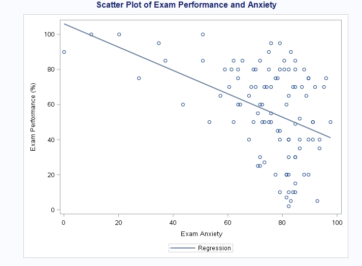 The Negative Relationship between Anxiety and Exam Performance