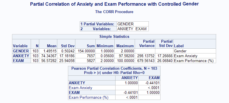 Controlled Gender in the Relationship between Anxiety and Exam Performance