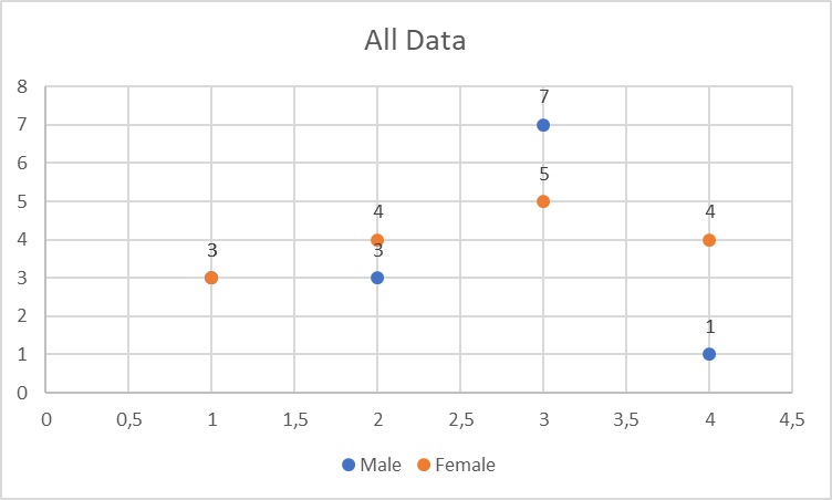 A plot chart that attempts to summarize all the data
