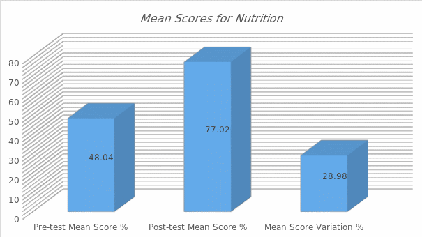 Mean Scores for Nutrition.