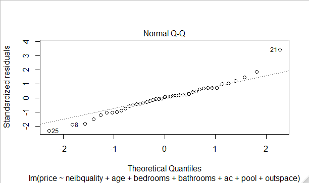 Normality test using q-q plot