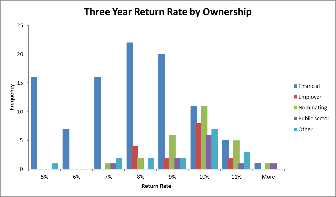 Three-year return rate by ownership structure