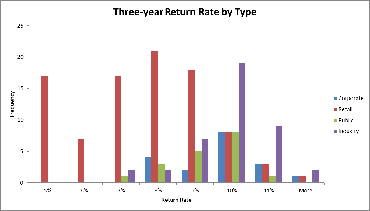 Three-year return rate by fund type