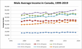 Male Average Income in Canada