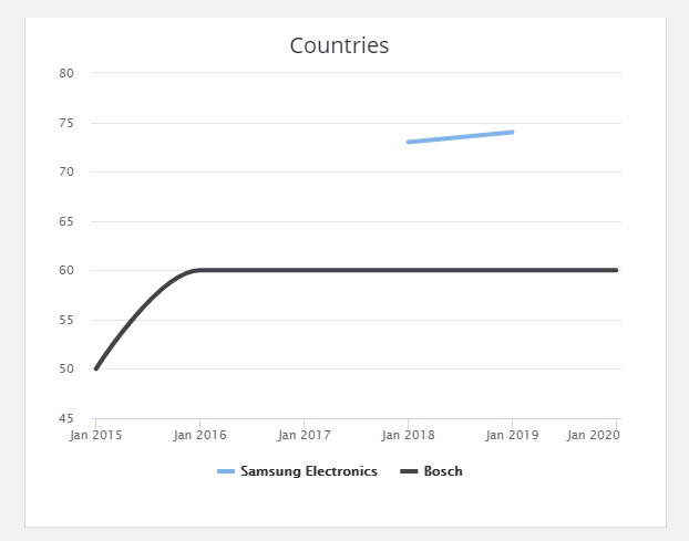Market share analysis of Samsung Electronics and Bosch