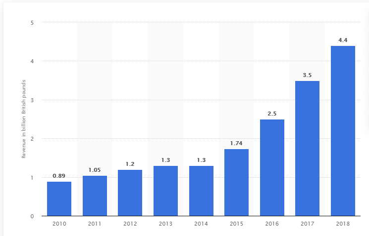 Annual Revenue of Dyson Ltd between 2010 and 2018