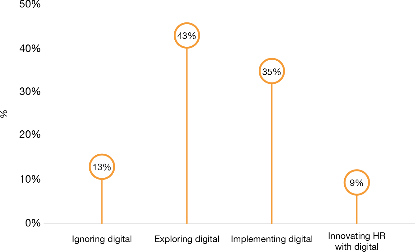 What is the digital maturity level of the HR function in your organization? 