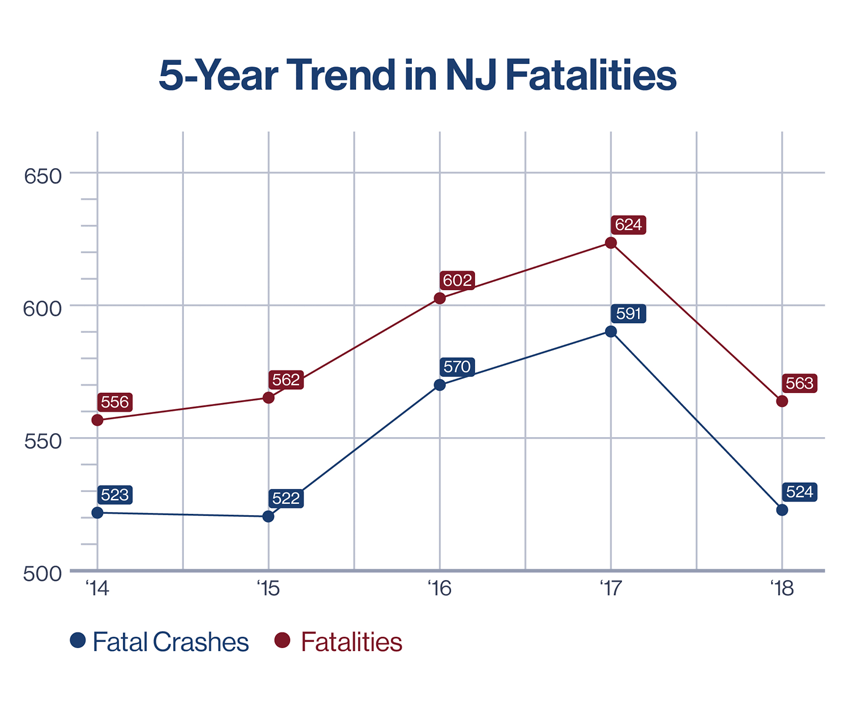 5-Year Trend in NJ Fatalities