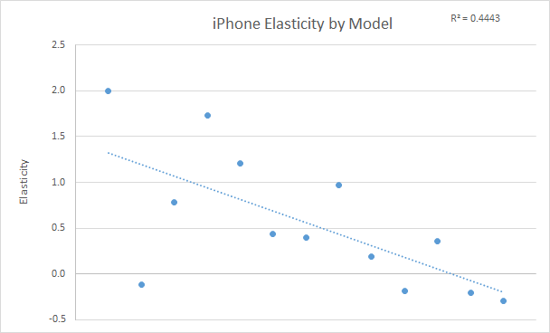 Linear regression of demand elasticity as a function of time