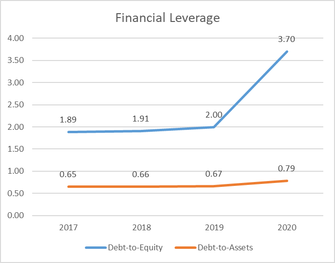 Debt-to-equity and debt-to-assets ratios’ dynamic.