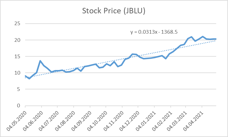 JetBlue’s stock price dynamics with trend analysis