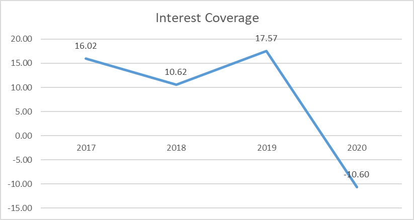 Interest coverage ratio dynamics.