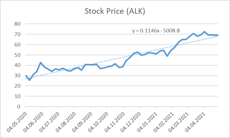 Alaska Air Group’s stock price dynamics with trend analysis.