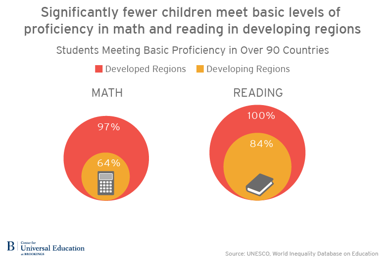 Significantly fewer children meet basic levels of proficiency in math and reading in developing regions