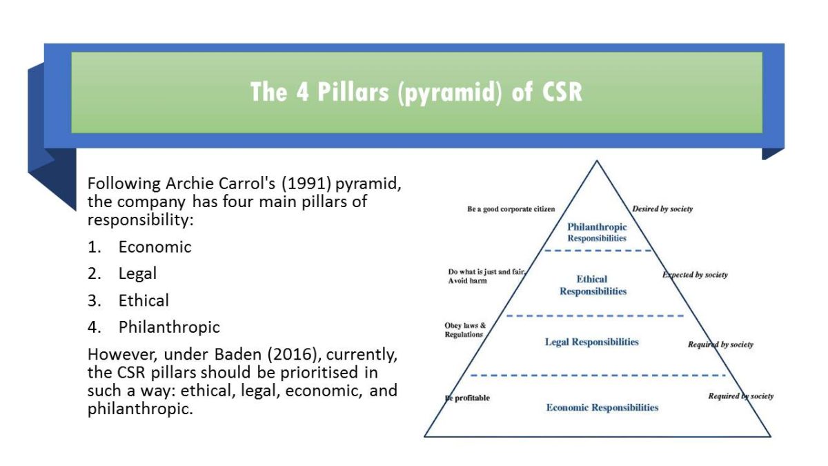 The 4 Pillars (pyramid) of CSR
