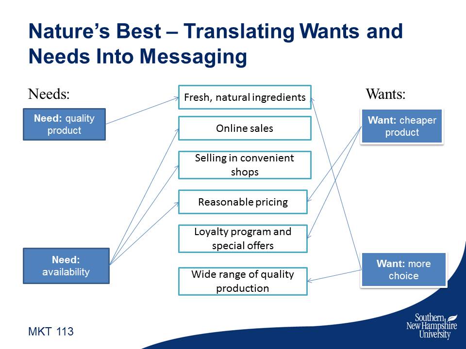 Nature’s Best – Translating Wants and Needs Into Messaging