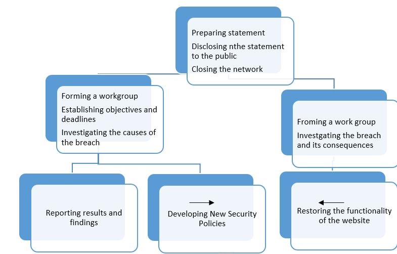 A diagram of the Implementation Plan