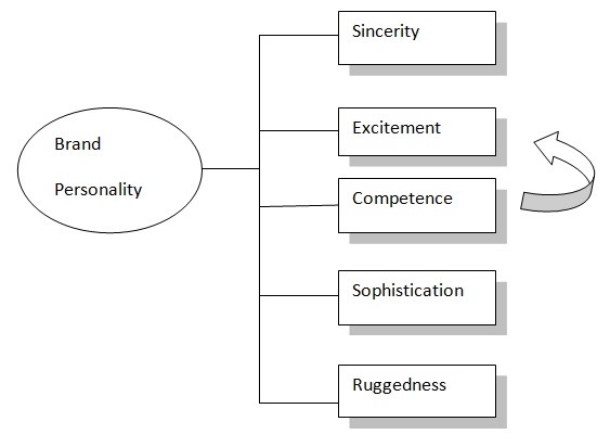  Brand personality according to Aaker’s model