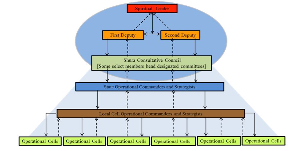 Organizational structure of Boko Haram