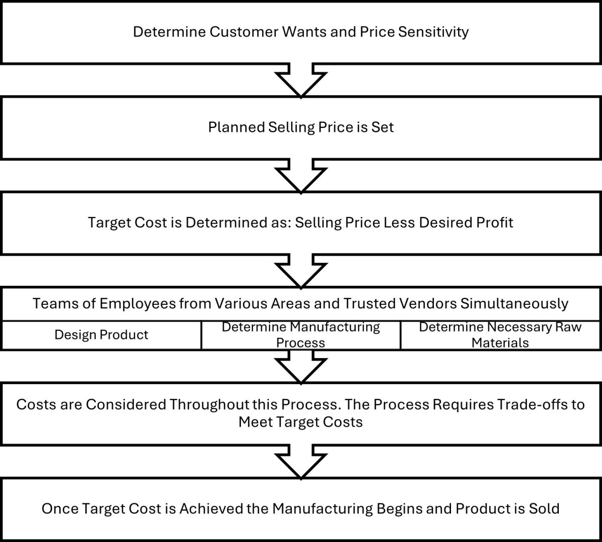 Target Costing Process Diagram.