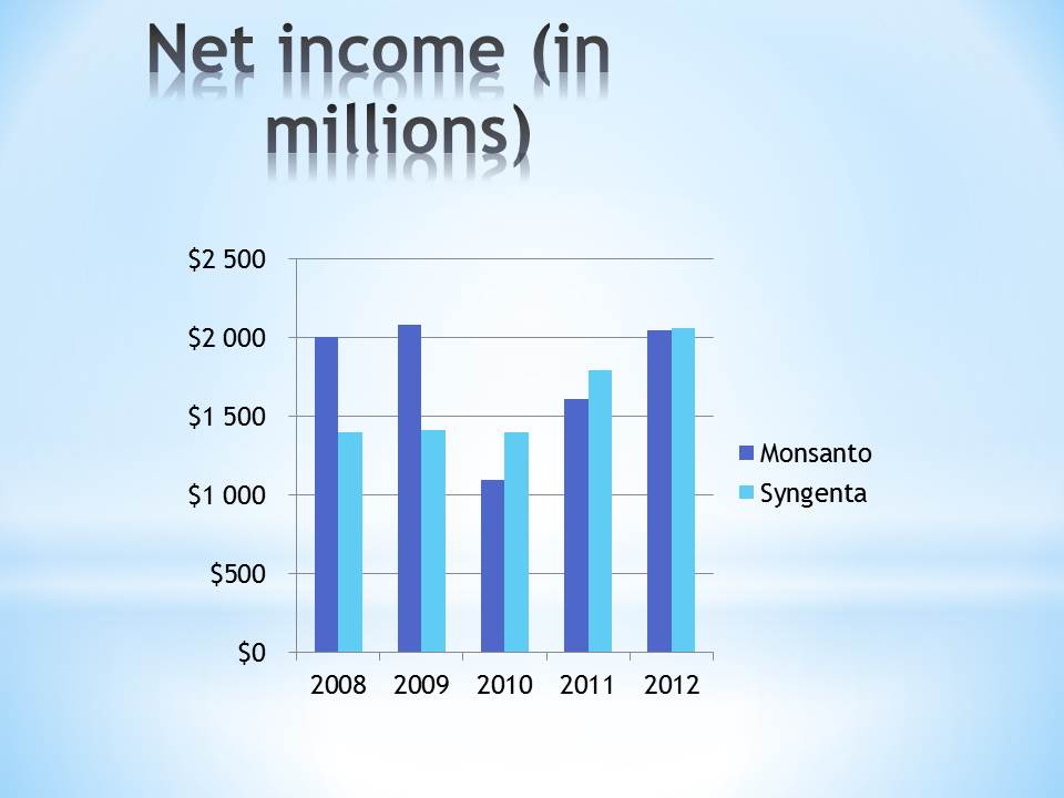 Net income (in millions)