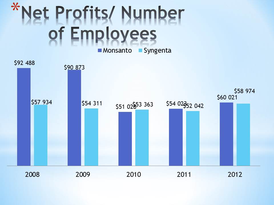Net Profits/ Number of Employees