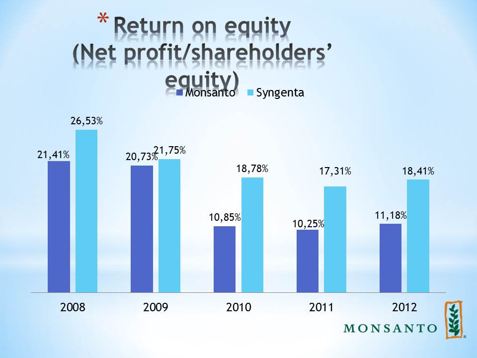 Return on equity (Net profit/shareholders’ equity)