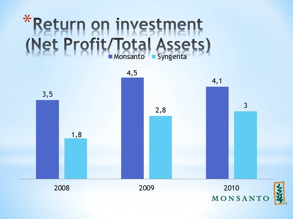 Return on investment (Net Profit/Total Assets)