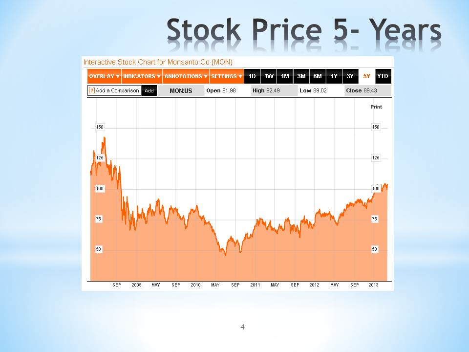 Stock Price 5- Years