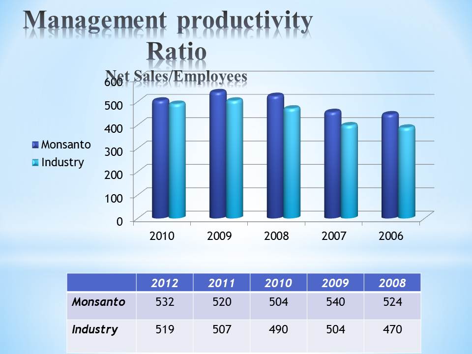 Management productivity Ratio
