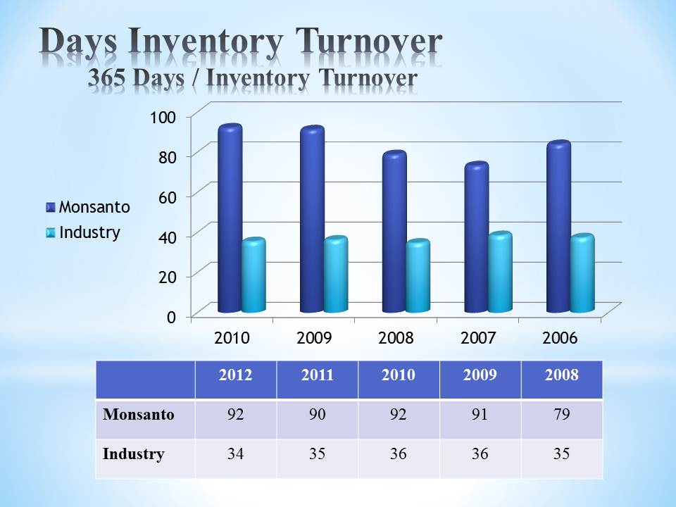 Days Inventory Turnover