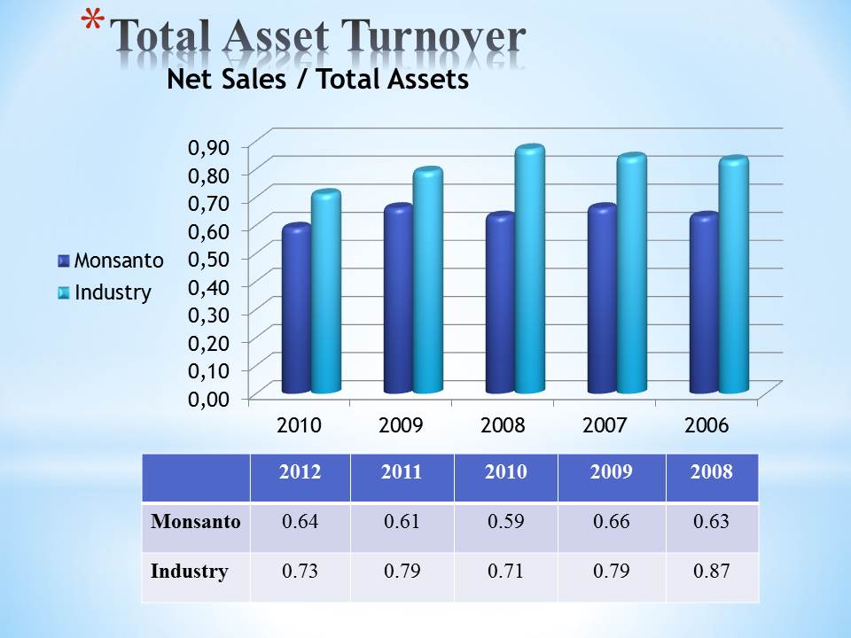 Total Asset Turnover