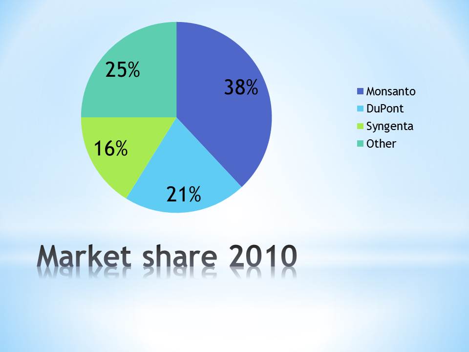 Market share 2010