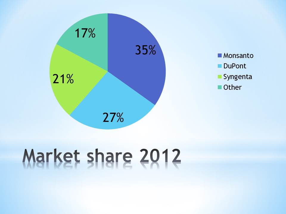 Market share 2012