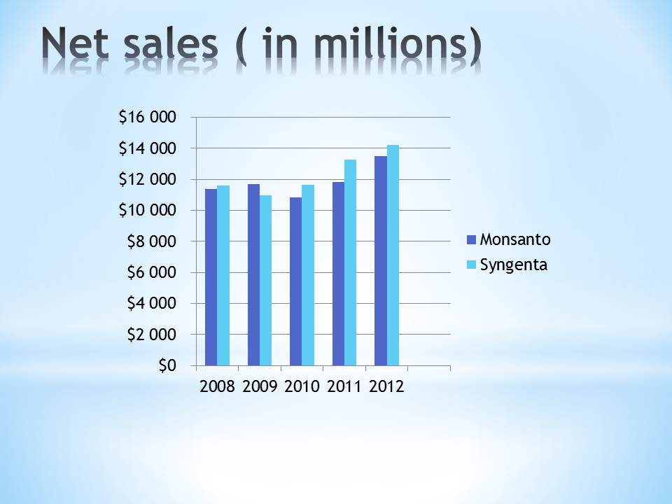 Net sales ( in millions)