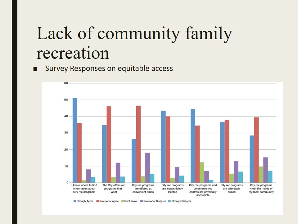 Survey Responses on equitable access