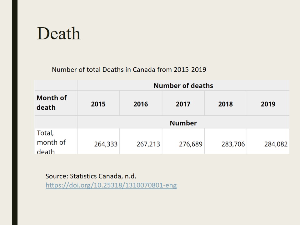 Number of total Deaths in Canada from 2015-2019