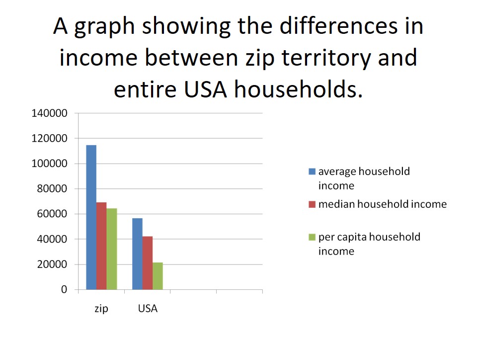 The differences in income between zip territory and entire USA households.