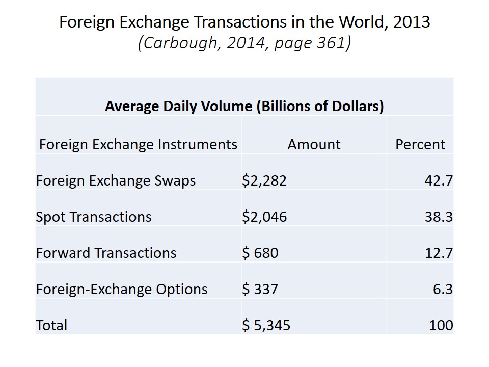 Foreign Exchange Transactions in the World